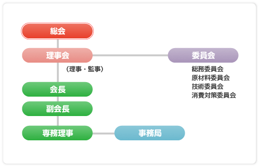 組織図